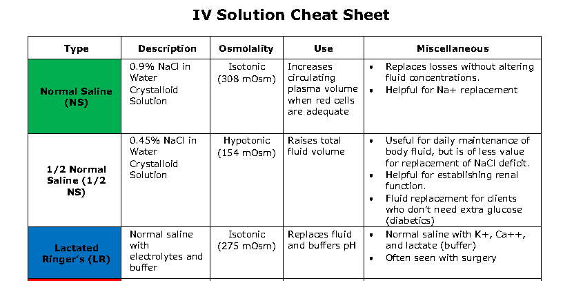 IV Fluids And Solutions Quick Reference Guide Cheat Sheet NCLEX Quiz