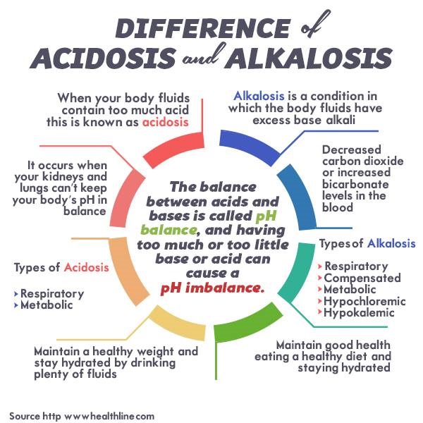 Difference of Alkalosis and Acidosis