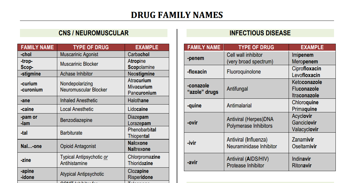Pharma Cheat Sheet Common Drug Family Name Nclex Quiz - vrogue.co