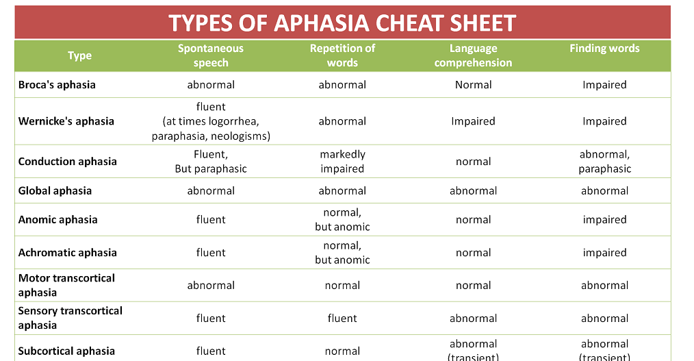 Clear Description of Aphasia Types Cheat Sheet - NCLEX Quiz