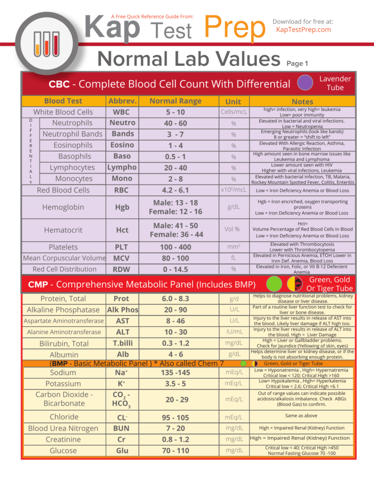 lab-values-interpretation-cheat-sheet-part-1-nclex-quiz