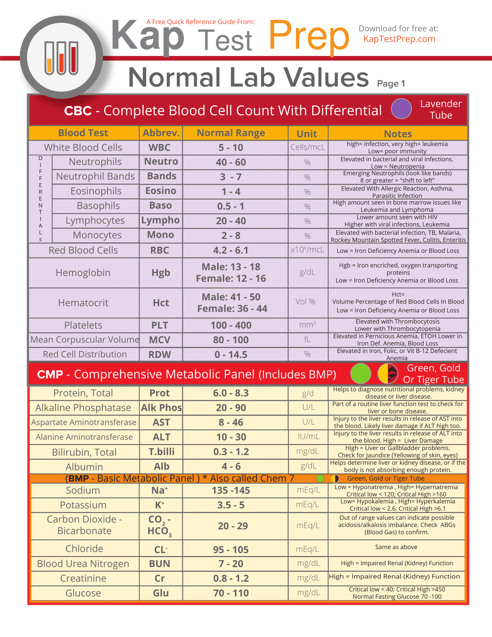 Lab Values Interpretation Cheat Sheet Part NCLEX Quiz