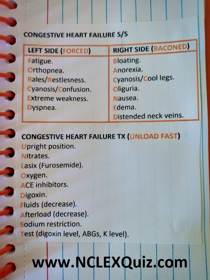 Congestive heart failure Signs & Symptoms For NCLEX