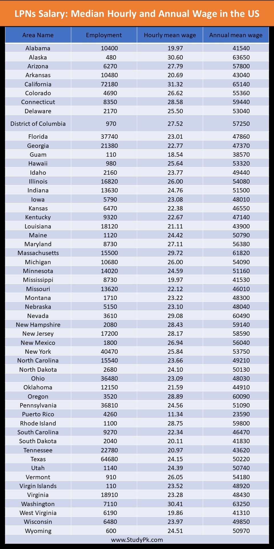 LPNs Paralegal average hourly wage & salary for all 50 states 2023
